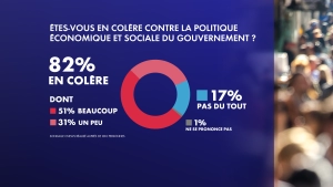 Sondage : plus d’1 Français sur 2 se dit très en colère contre la politique économique et sociale du gouvernement
